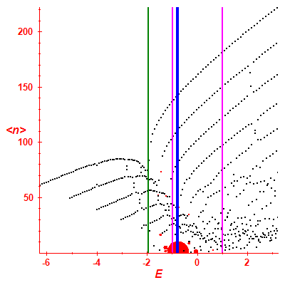 Peres lattice <N>